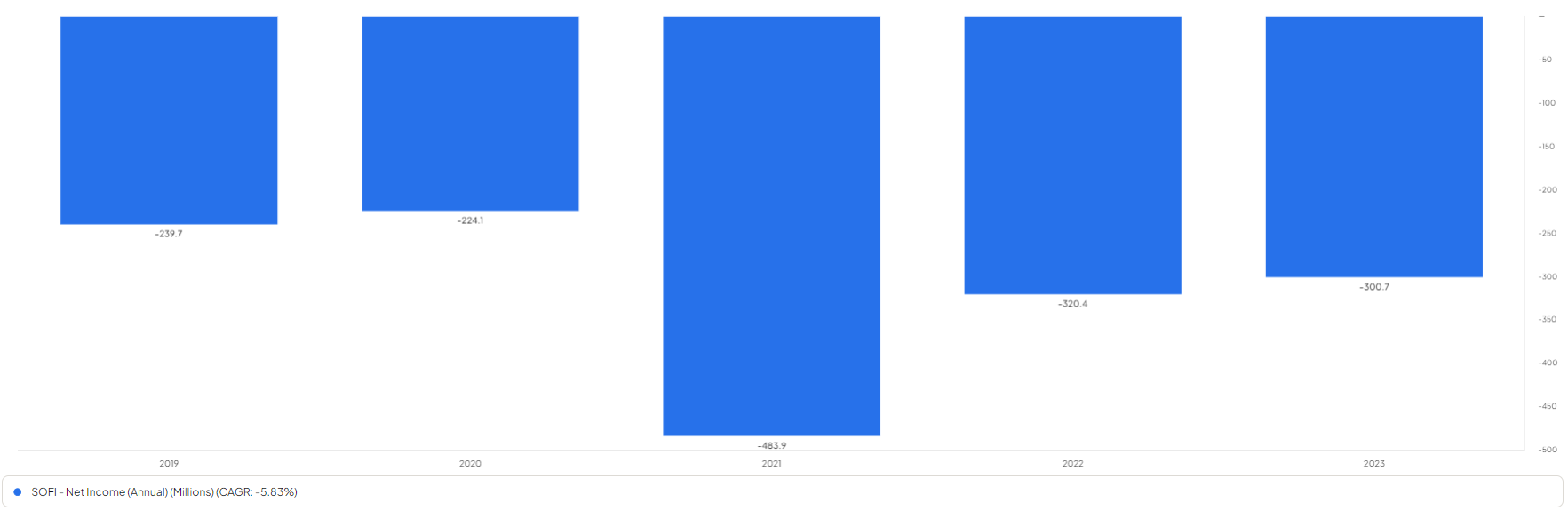 SoFi net income