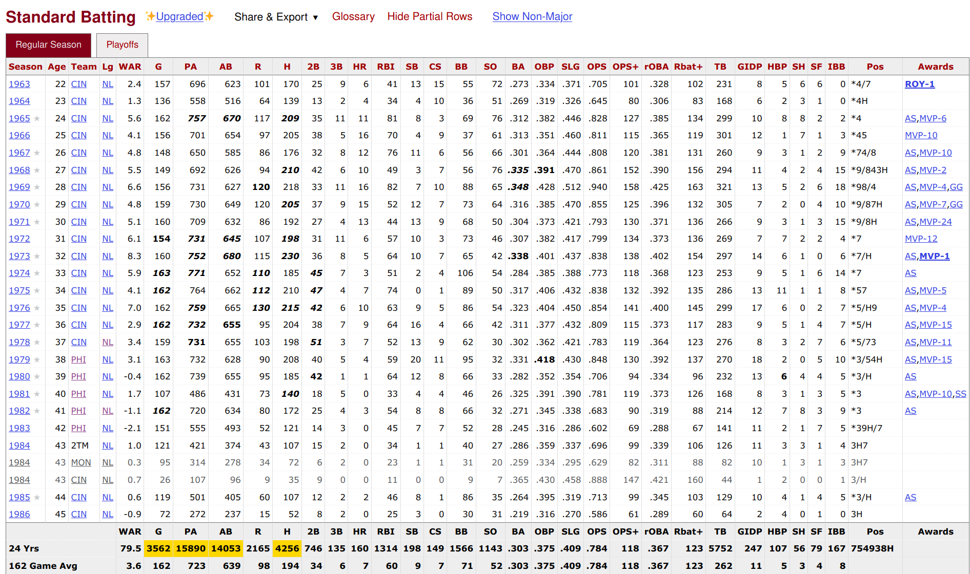 Pete Rose Career Stats