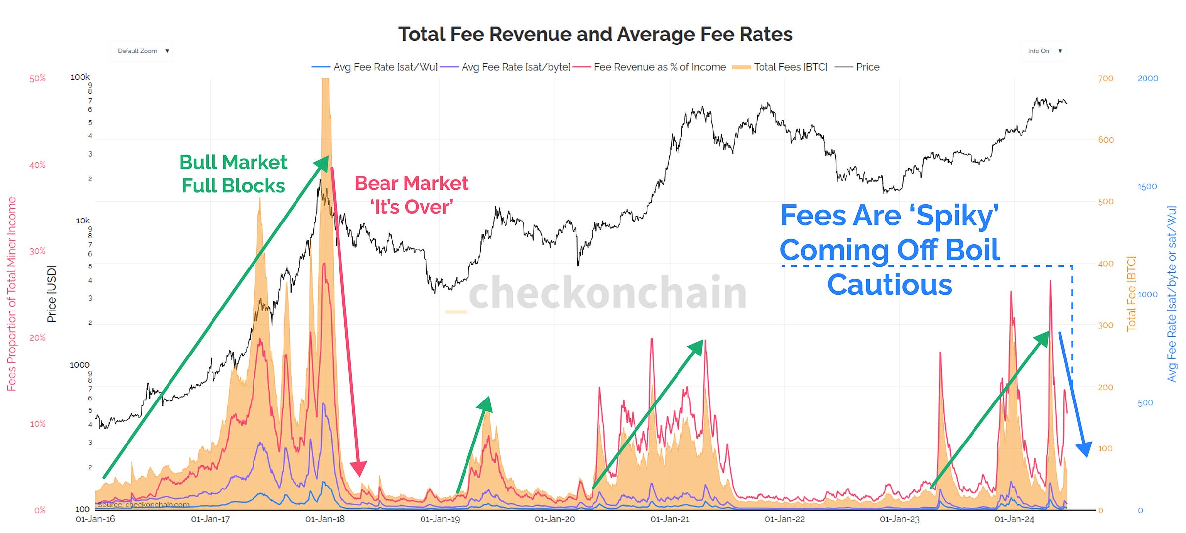 Fee Revenue