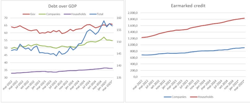 Debt over GDP for different segments of the economy (left chart) and earmarked credit by segment of the economy (right chart) - Author from BCEN. Debt over GDP for different segments of the economy (left chart) and earmarked credit by segment of the economy (right chart) - Author from BCEN.