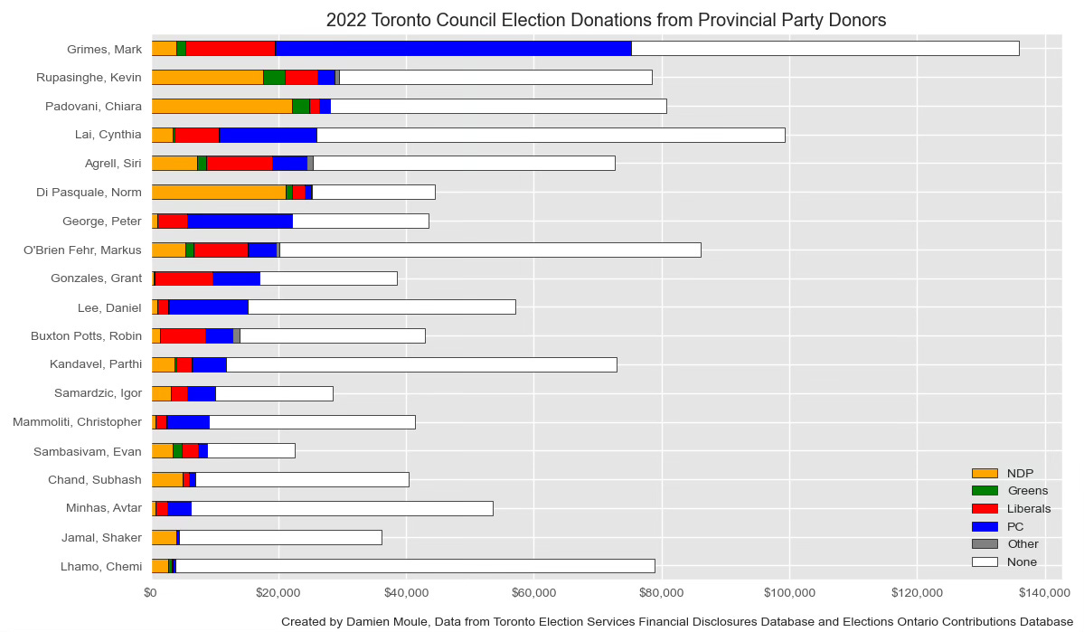 Bonus chart: 2022 city council challengers, donations by estimated overlap with provincial party donations