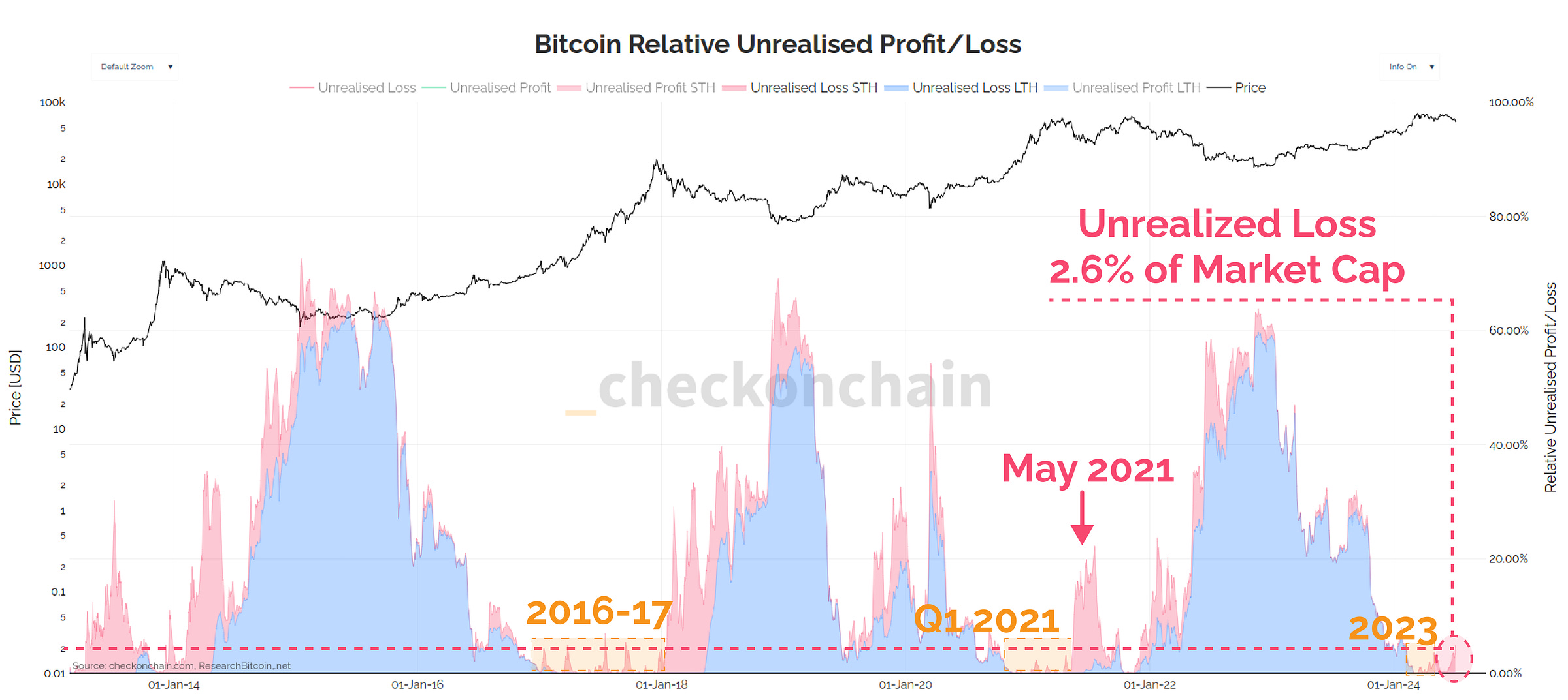Unrealised Loss (%)