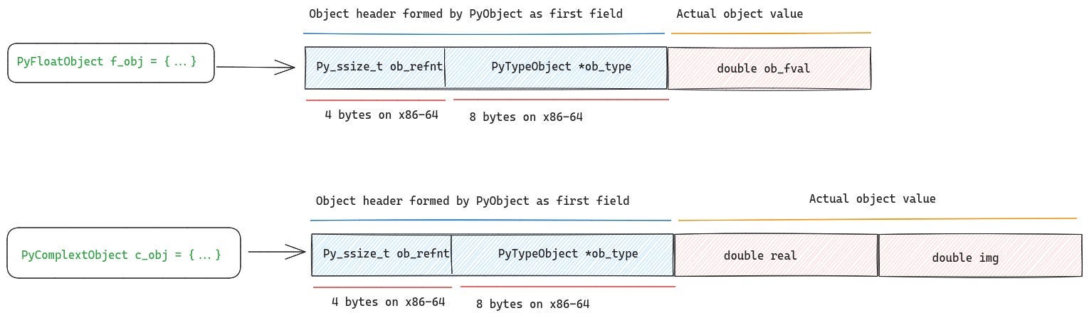 Memory layout of float and complex objects