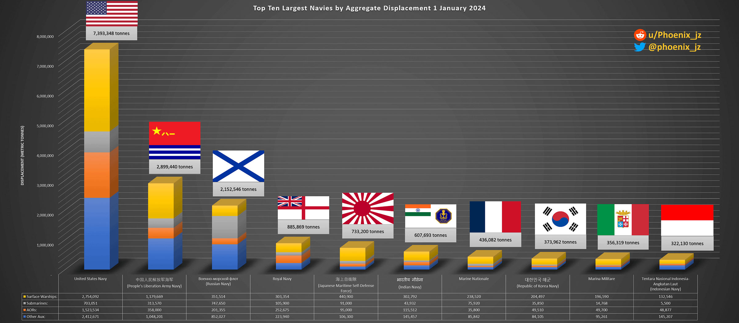 Top 10 largest navies by tonnage in 2024 : r/Infographics