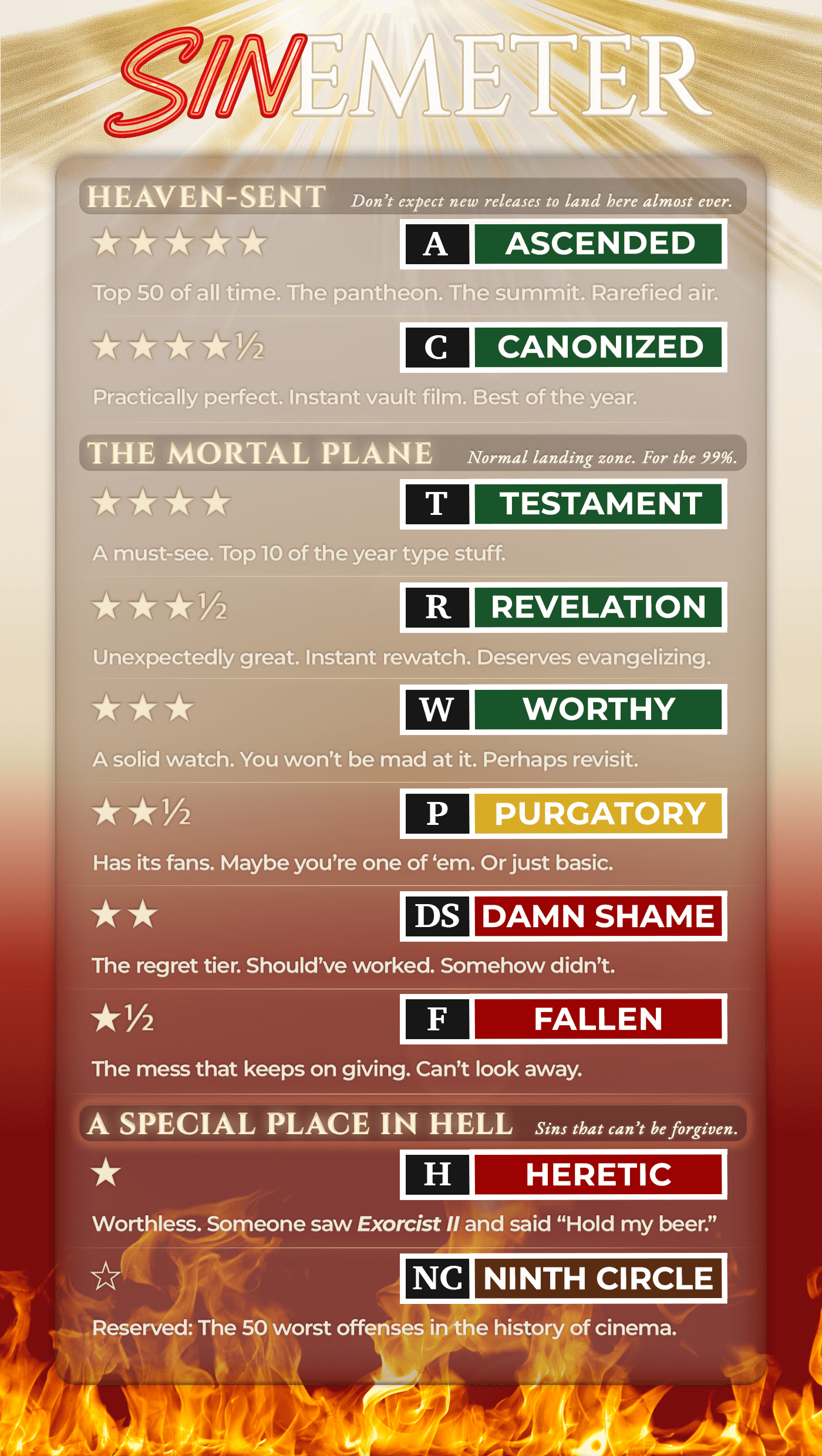 SINMETER film rating system: a nine-tier ladder from 'Ascended,' equivalent to five stars to, in decending order, Canonized, Testament, Revelation, Worthy, Purgatory, Damn Shame, Fallen Heretic, and finally at the bottom, 'Ninth Circle,' with rays at the top, flames at the bottom, and zero patience for mediocrity.