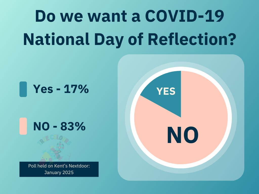 A poll asked to Kent Nextdoor Members in January 2025:  Do we want a COVID-19 National Day of Remembrance?  A pie chart shows that 83% said NO and 17% said YES.  