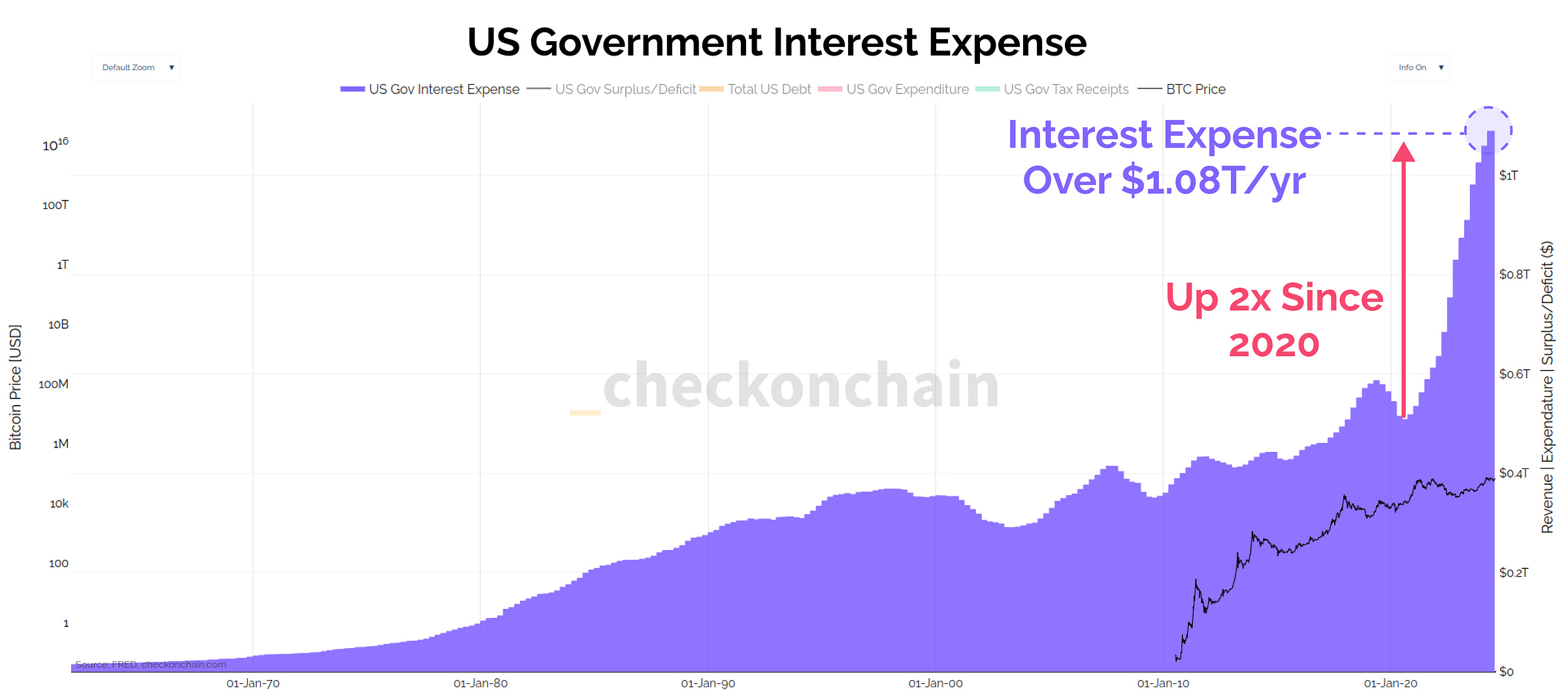 US Interest Expense