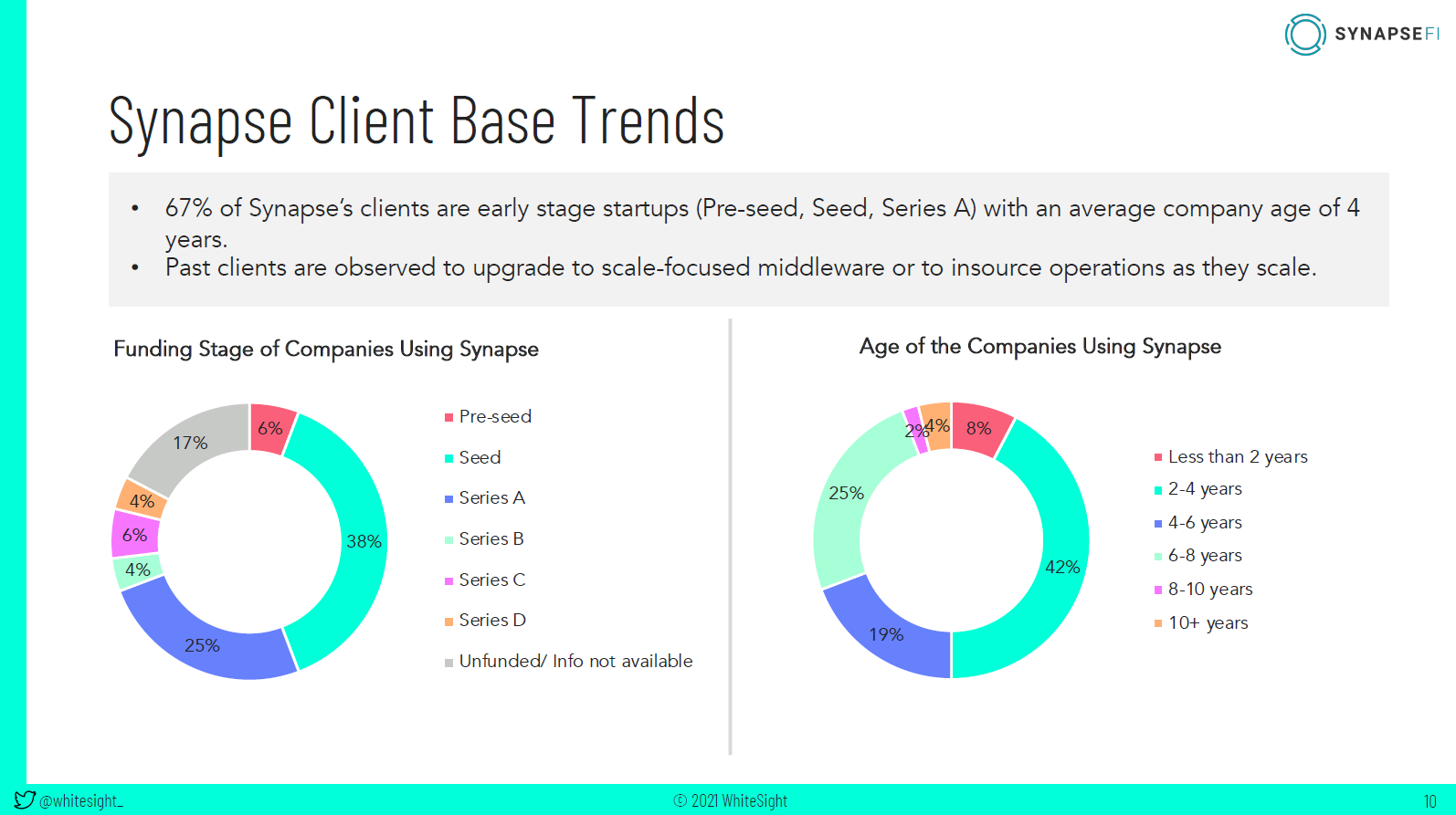 Banking-as-a-Service in the US  SynapseFi Deep Dive - WhiteSight