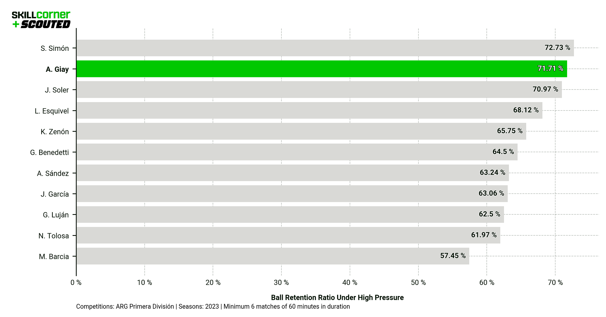 A SCOUTED x SkillCorner bar graph plotting Agustín Giay's Ball Retention Under High Pressure data.