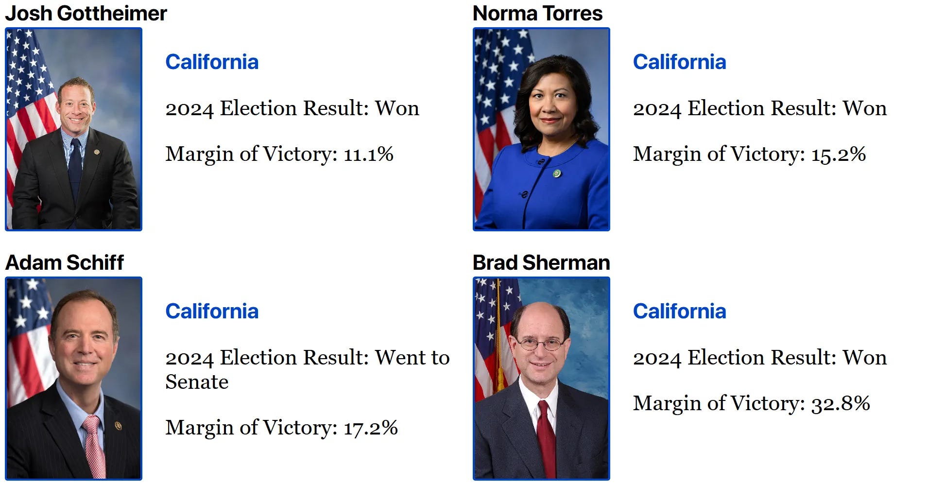 Josh	Gottheimer	California	Won	margin:	11.1	percent Norma	Torres	California	Won	margin:	15.2	percent Adam	Schiff	California	Went to Senate	margin:	17.2	percent Brad	Sherman	California	Won	margin:	32.8	percent