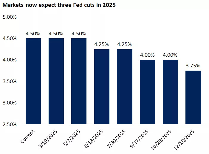 This chart shows that futures markets are now pricing in three quarter-point Fed rate cuts in 2025. This chart shows that futures markets are now pricing in three quarter-point Fed rate cuts in 2025.