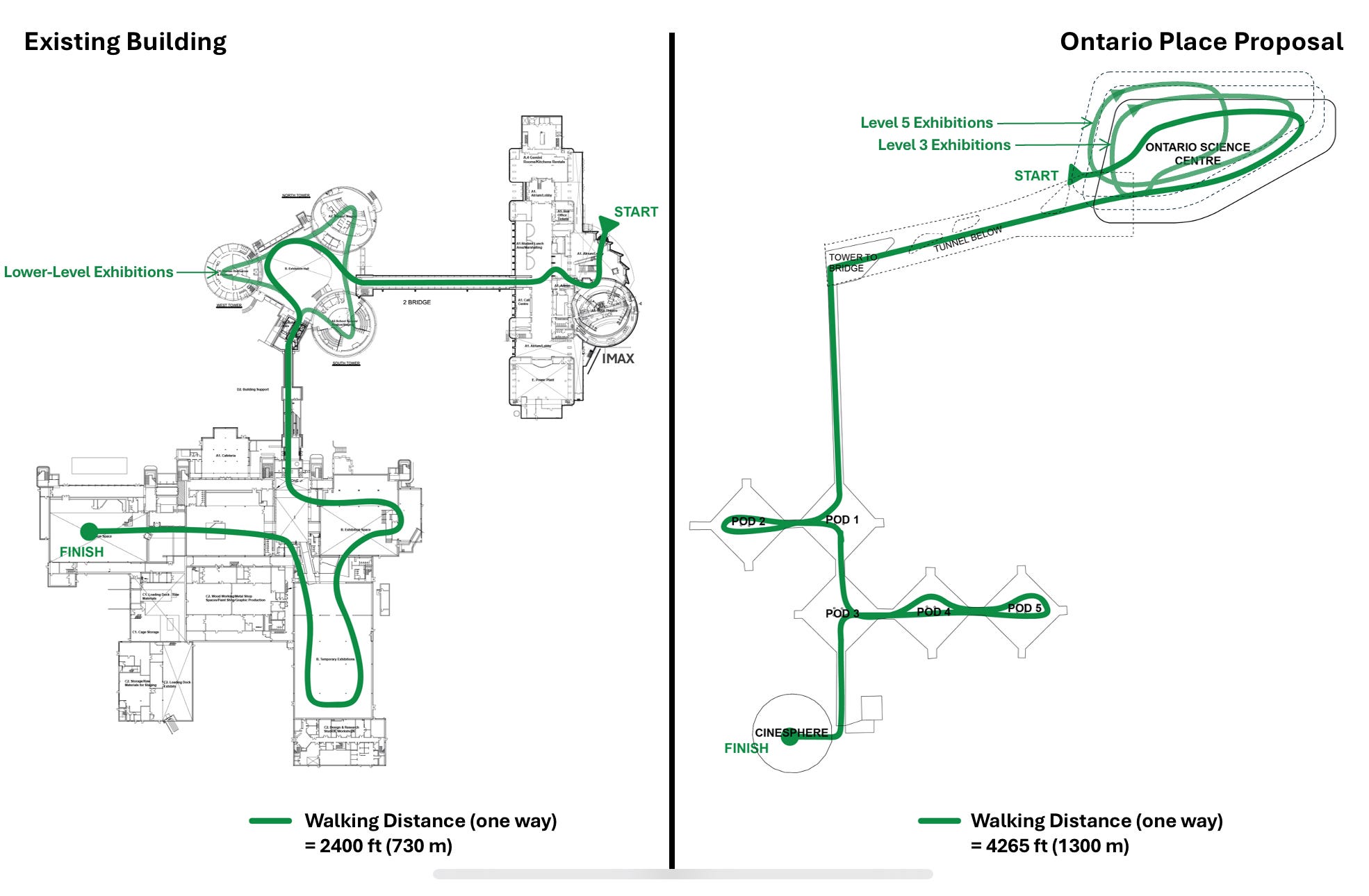 Graphic comparing walking distance in old Science Centre versus new proposal for Ontario Place Science Centre