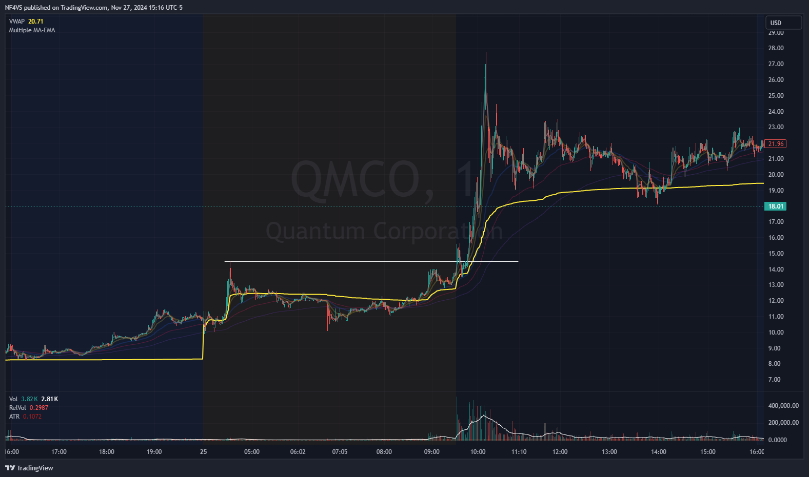 NASDAQ:QMCO Chart Image by NF4VS$QMCO - November 25, 2024