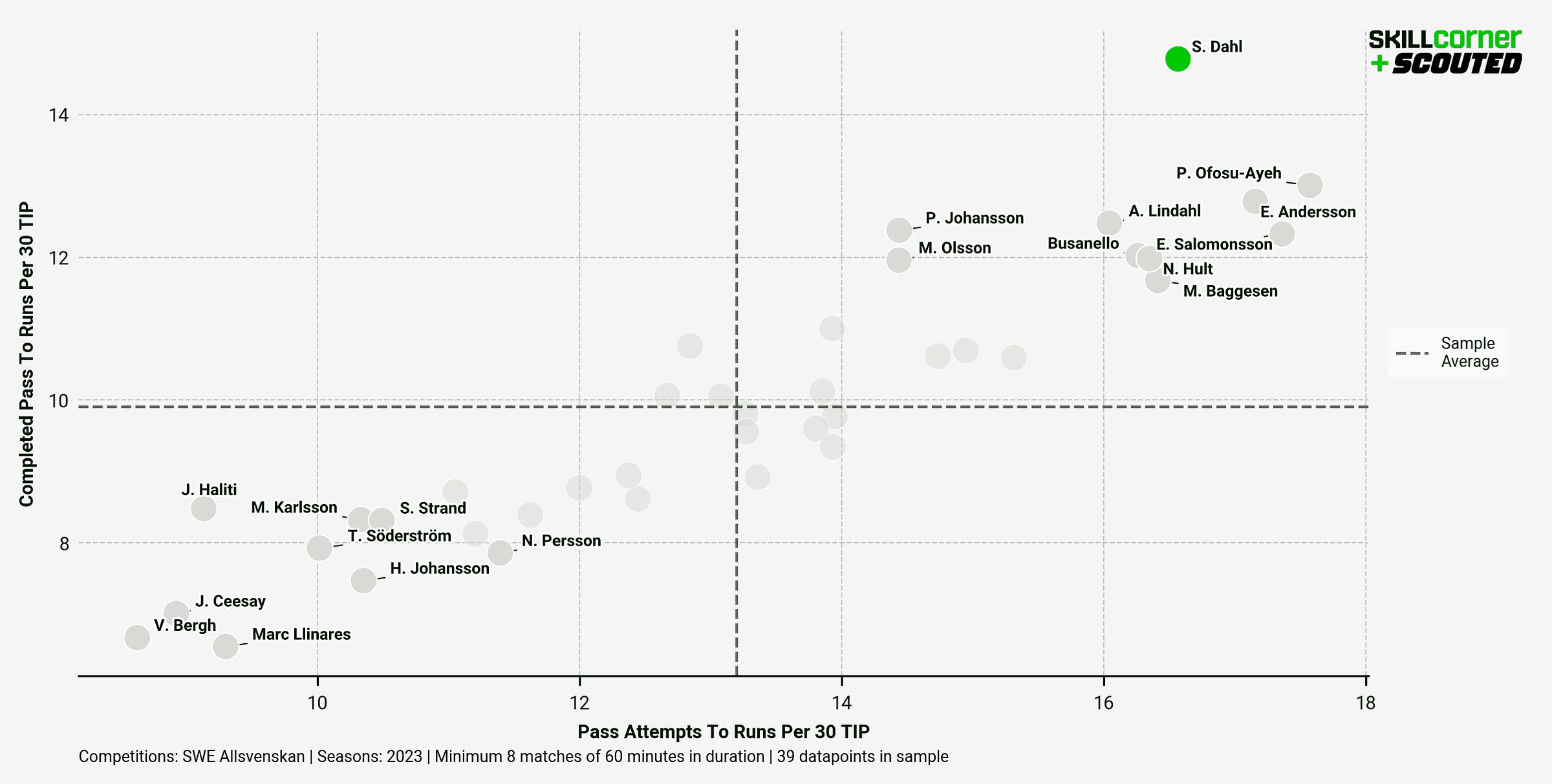 A SCOUTED x SkillCorner graph plotting Completes Pass to Runs Per 30 TIP against Pass Attempts to Runs Per 90 TIP among all defenders in the Allsvenskan in the 2023 season.