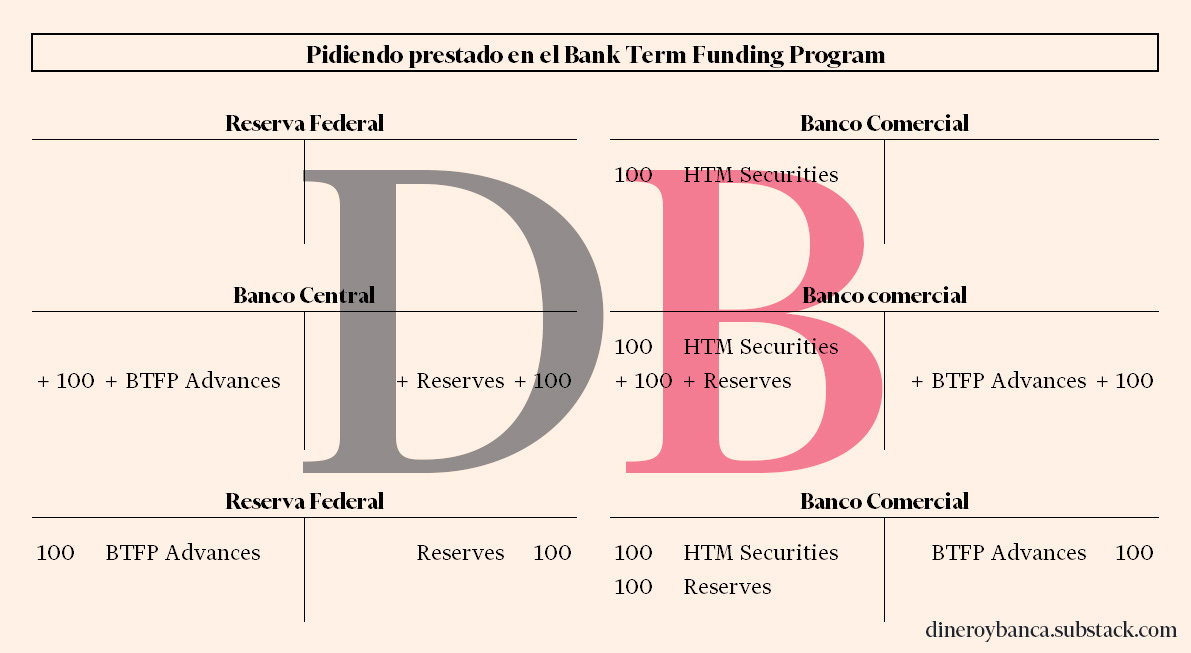 Movimiento en el balance al pedir un préstamo en el Bank Term Funding Program desde el punto de vista de la contabilidad