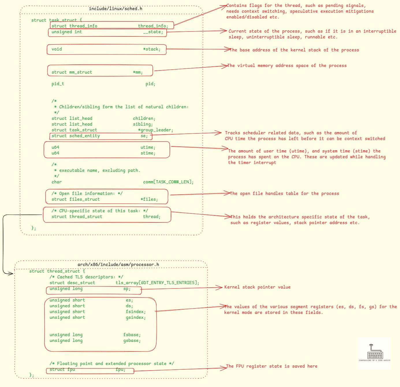 A partial definition of task_struct highlighting some of the key fields for
storing a process’s execution and scheduling related state. It also include
the X86-64 specific definition of thread_struct which is used for storing the
hardware specific CPU state of the process during context
switches