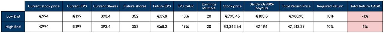 ASML's valuation