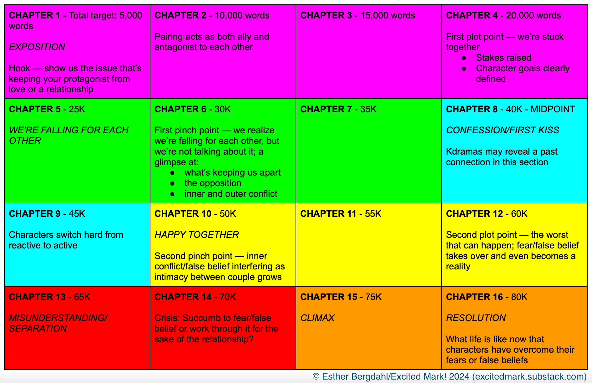 A grid showing a combined kdrama/romance novel beat sheet