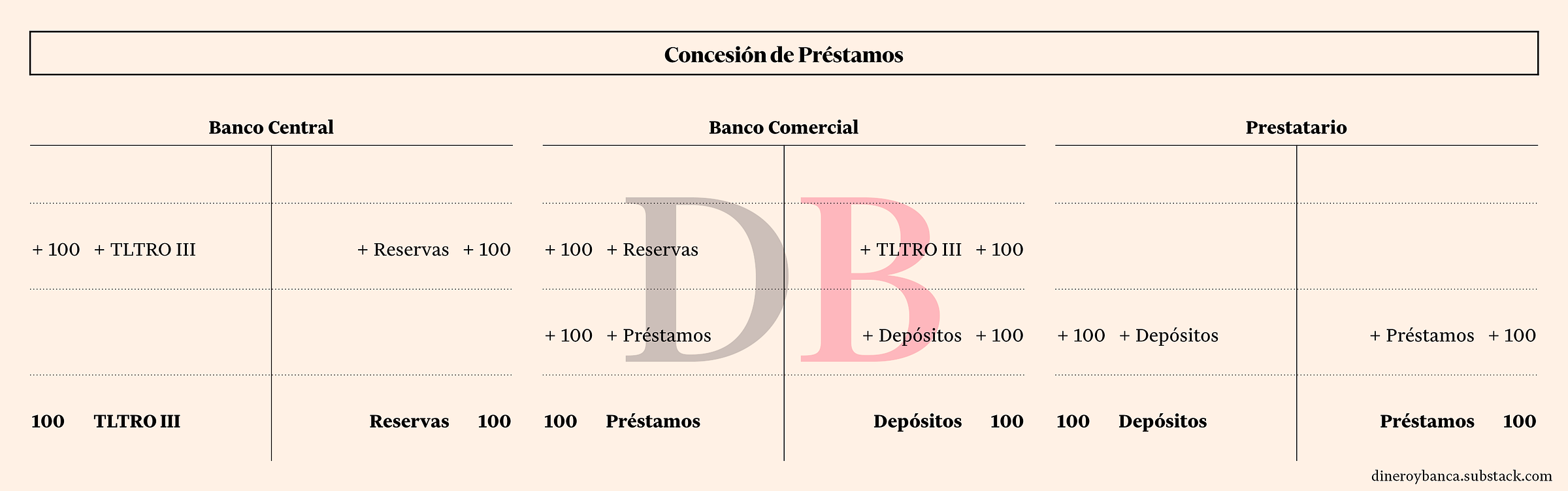 Efecto de los TLTRO en la concesión de préstamos