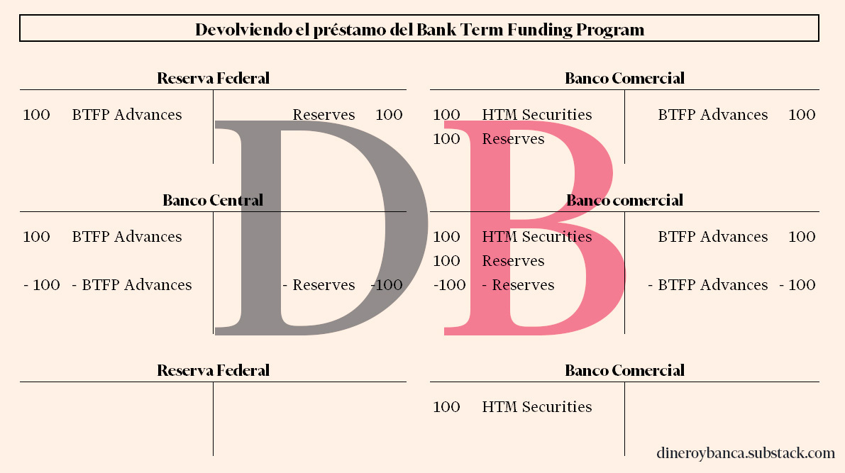Movimiento en el balance al devolver el préstamo en el Bank Term Funding Program desde el punto de vista de la contabilidad