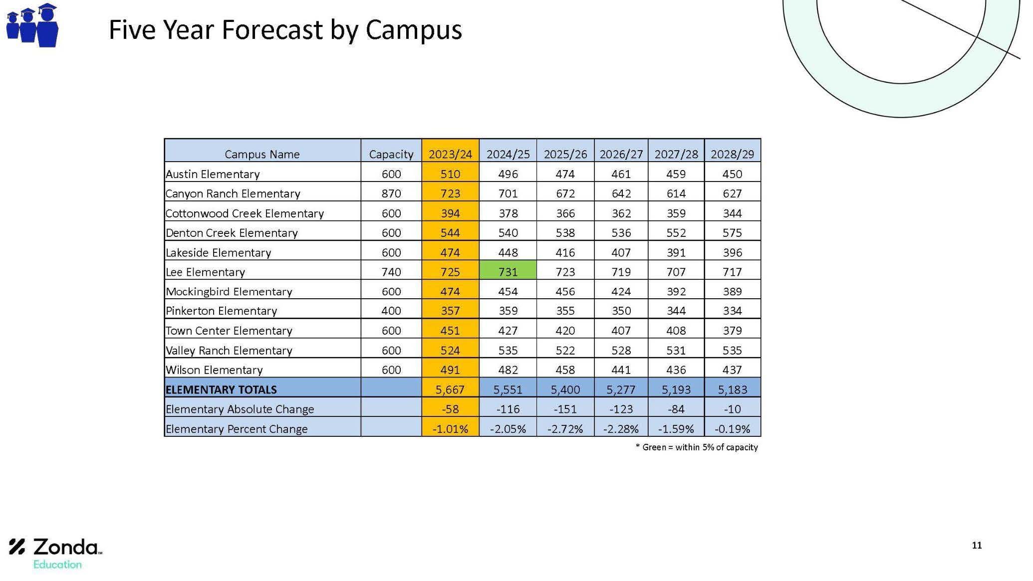 A five-year forecast of Coppell ISD enrollment by elementary campus