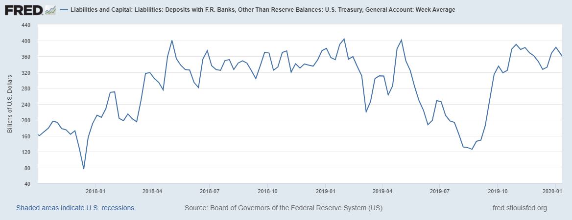 Cuenta General del Tesoro en la Reserva Federal, desde octubre de 2017 hasta enero de 2020