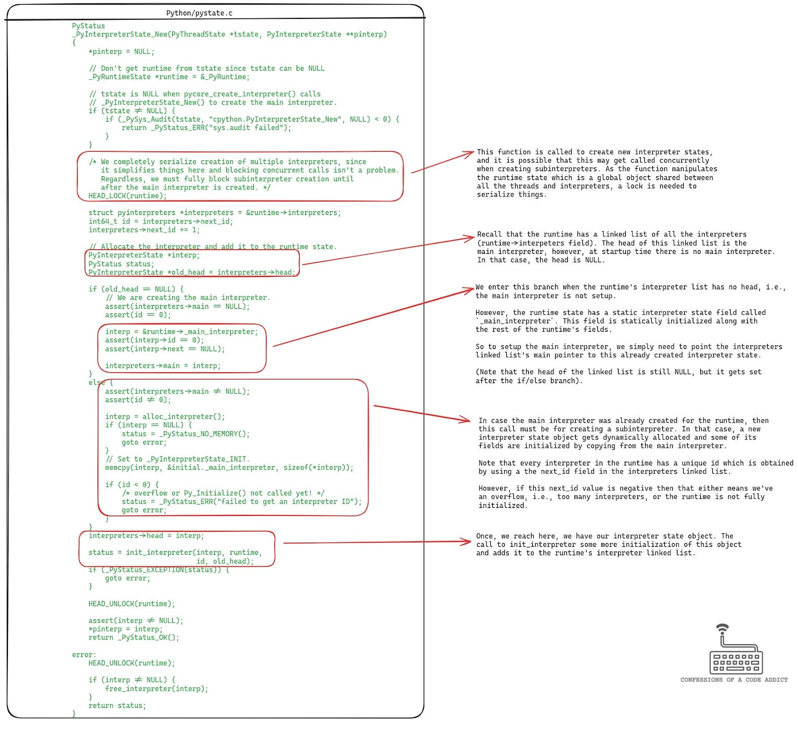 The definition of the _PyInterpreterState_New function in pystate.c which is called to create a new interpreter state