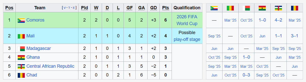 A graphic featuring the as it stands table from the 2026 CAF FIFA World Cup qualifiers, taken from Wikipedia.