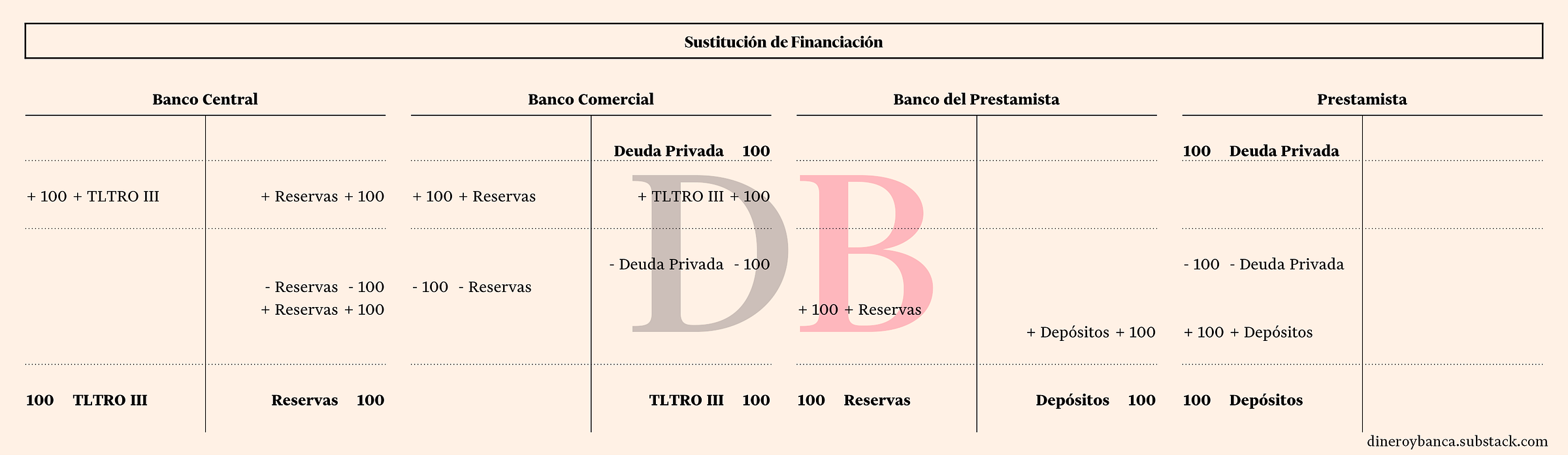 Efecto de las TLTRO en la sustitución de financiación de los bancos comerciales