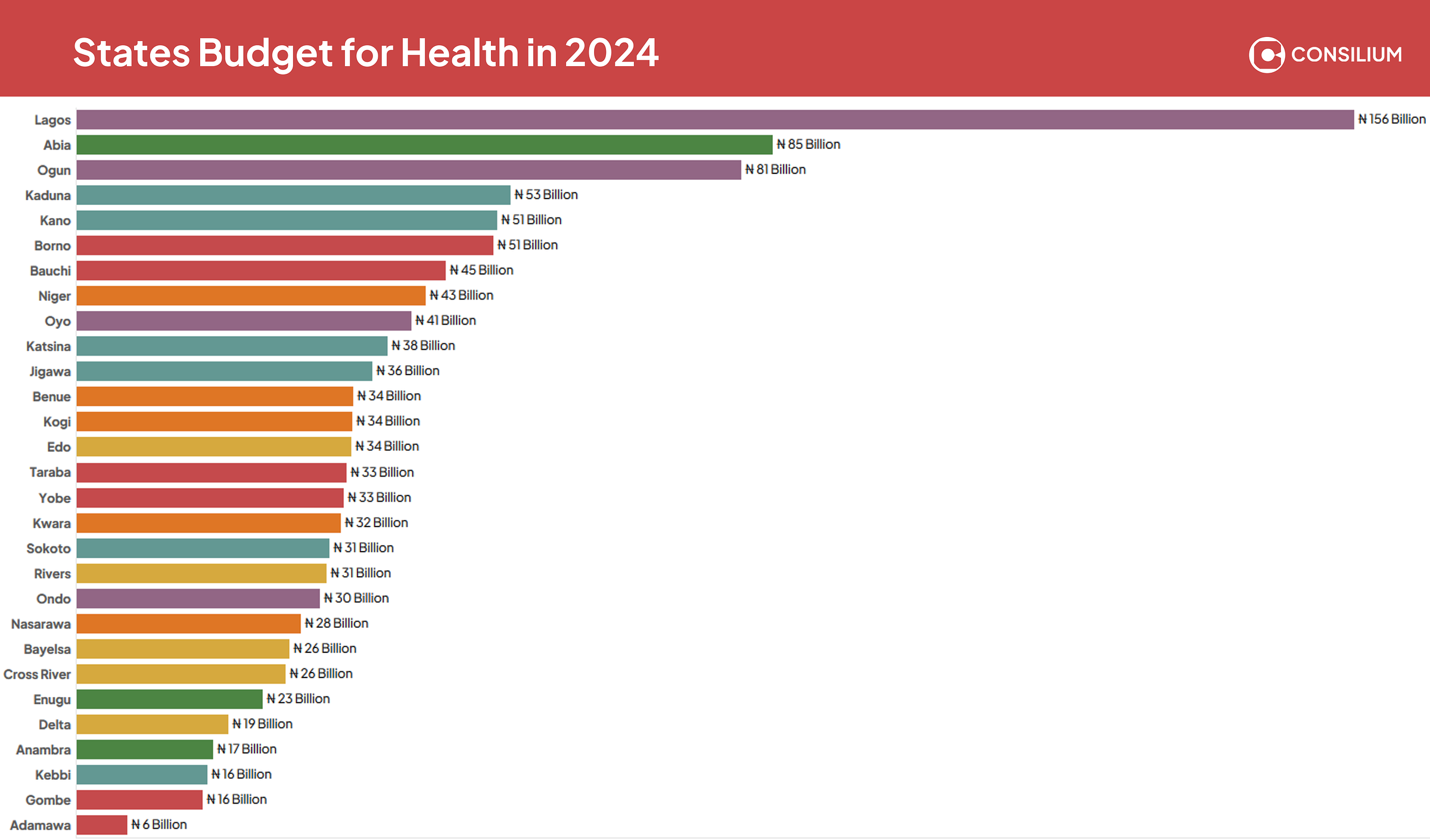 Nigerian states total budget for Health in 2024