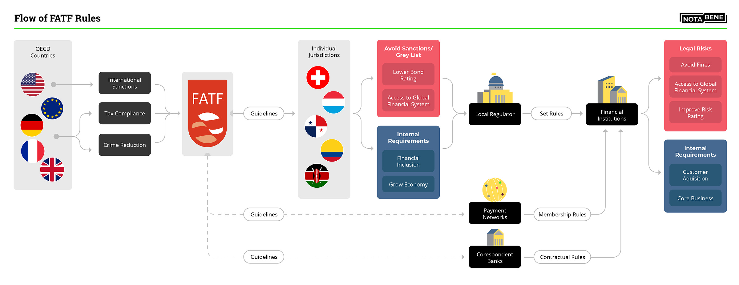 What is the FATF (Financial Action Task Force) and what does it do?