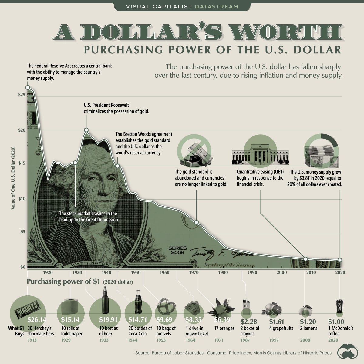 Visualizing the Purchasing Power of the U.S. Dollar Over Time