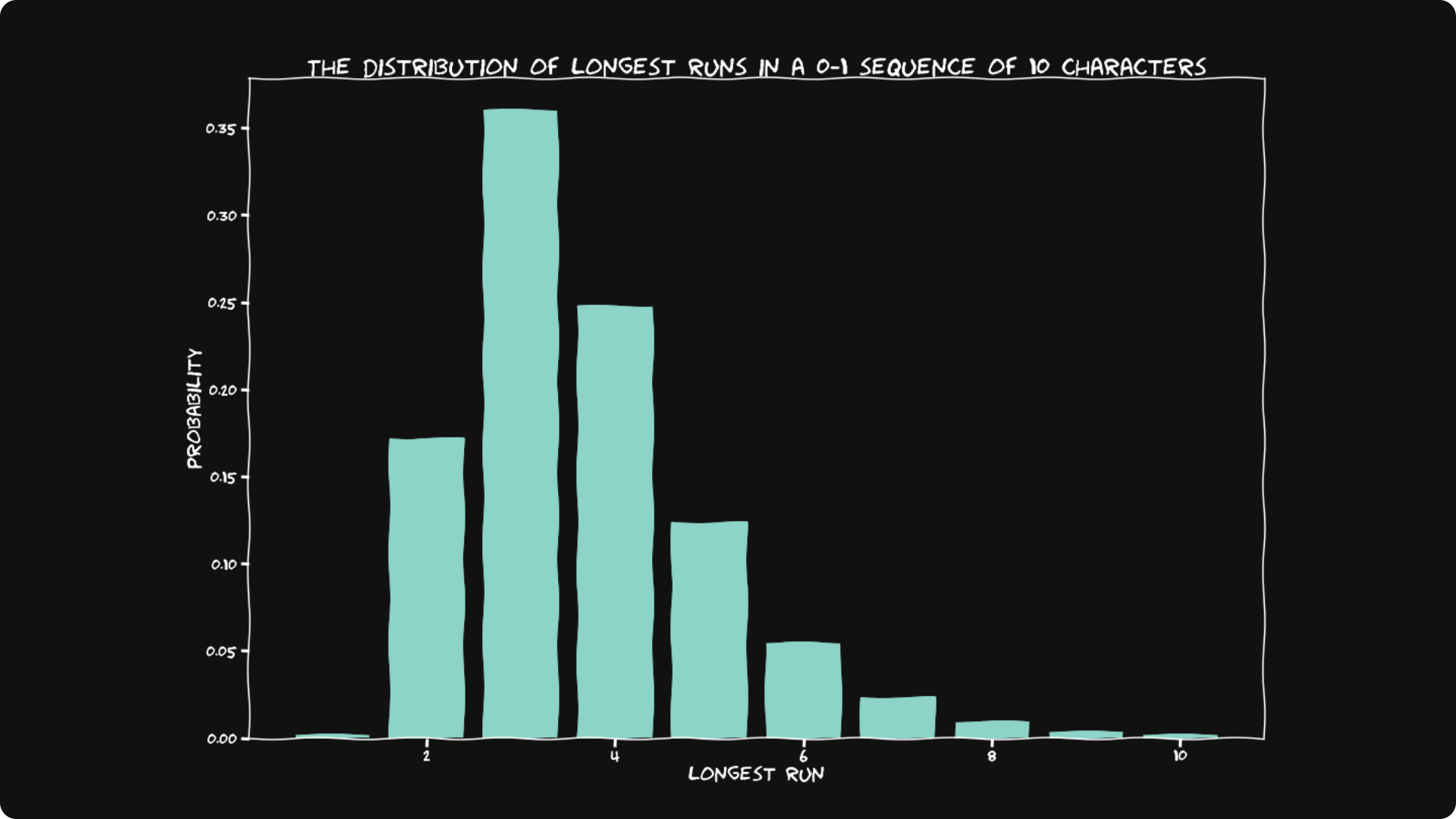 The distribution of longest runs in a 0-1 sequence of 10 characters