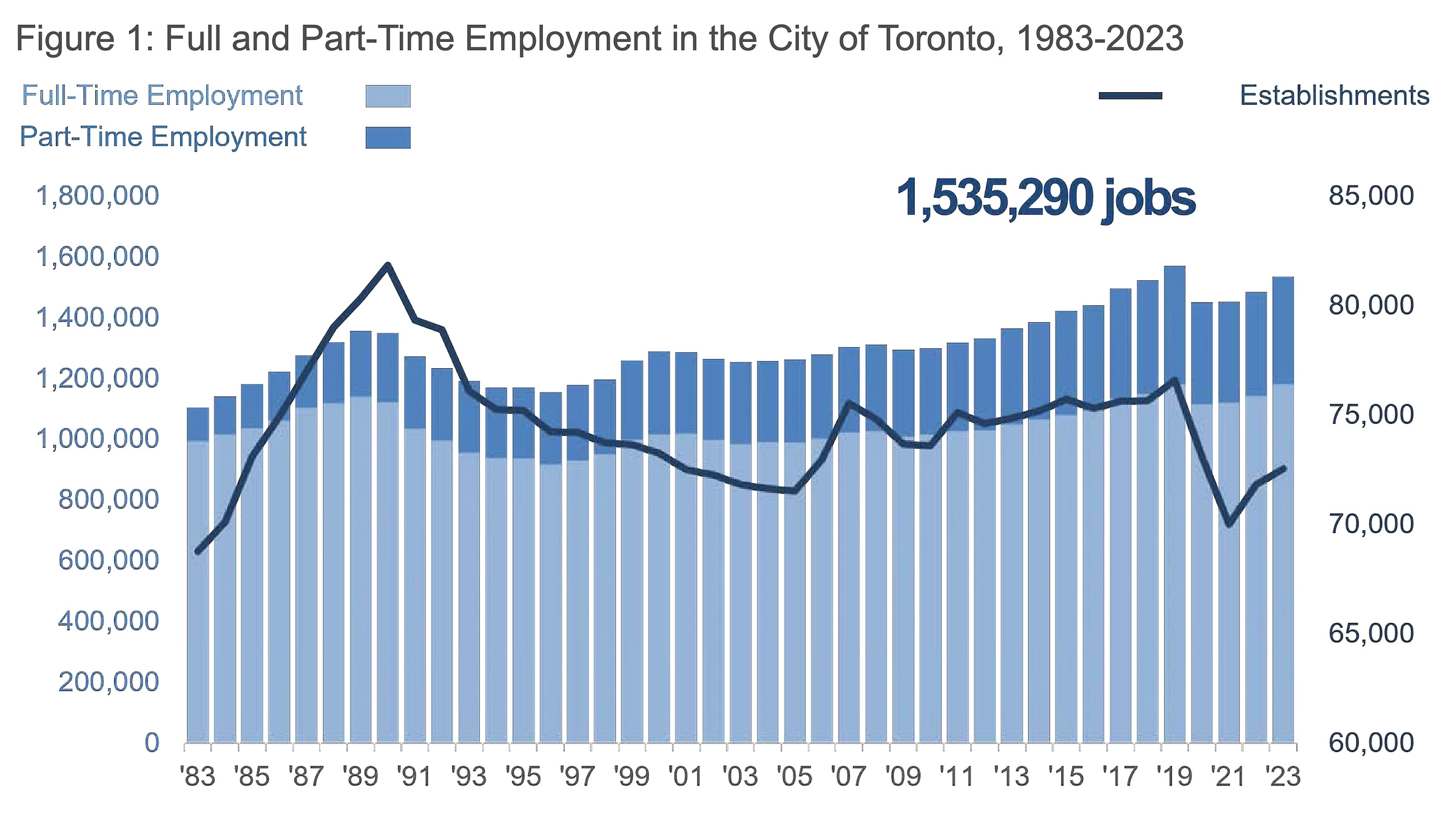 Chart of full and part-time employment in Toronto, compared with the number of business establishments, 1983-2023