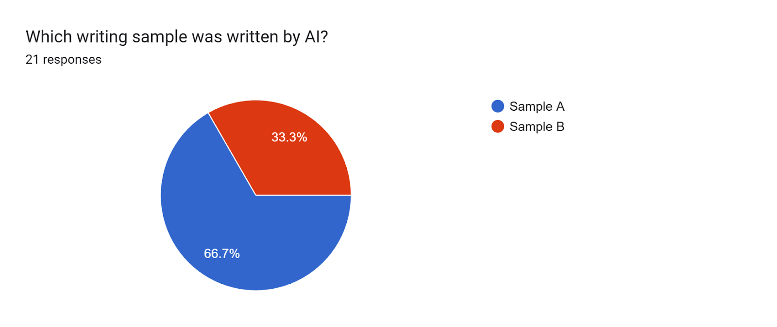 Forms response chart. Question title: Which writing sample was written by AI?. Number of responses: 21 responses.