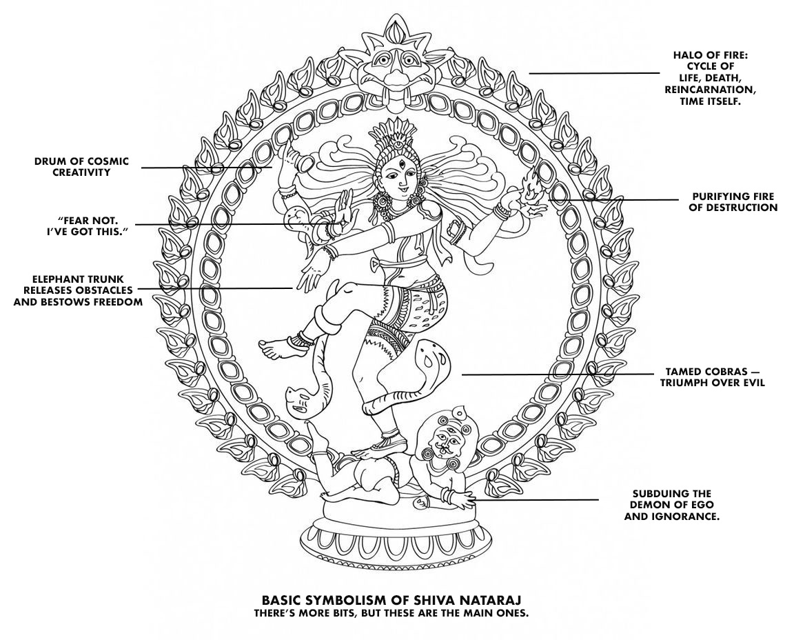 Symbolism of Shiva Nataraj by James Killough Quibblers & Scribblers