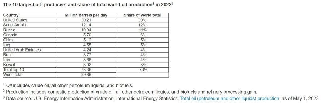 top 10 oil producer countries 2022