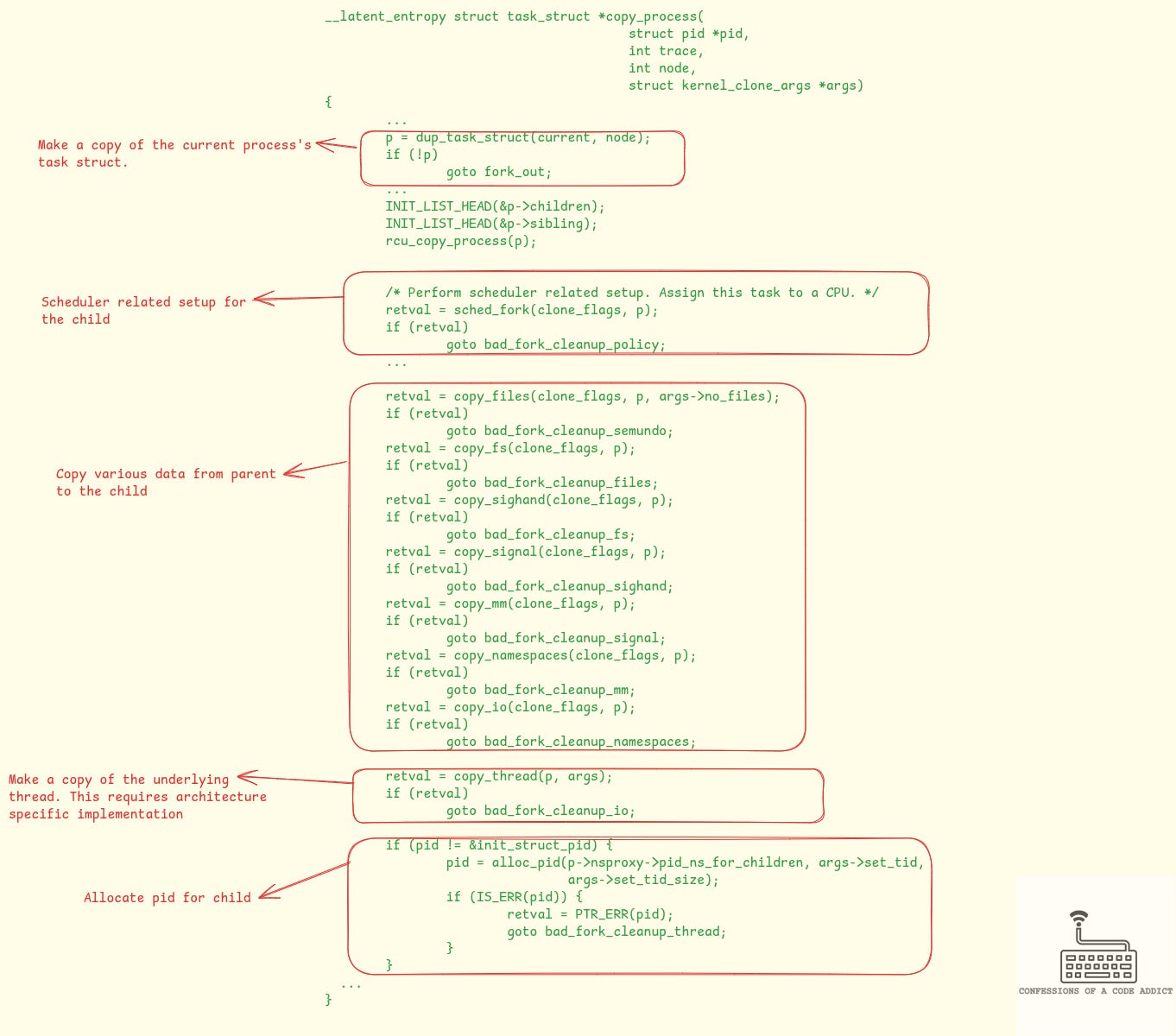 Figure-8: The actual copying of the parent process occurs in the copy_process function in fork.c. The above figure again removes a lot of the code for simplifying things