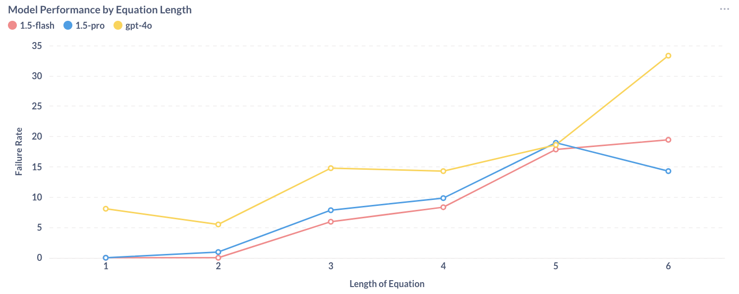 A line chart showing the performance of gemini and gpt-4o. gemini-1.5-flash outperforms gpt-4o substantially