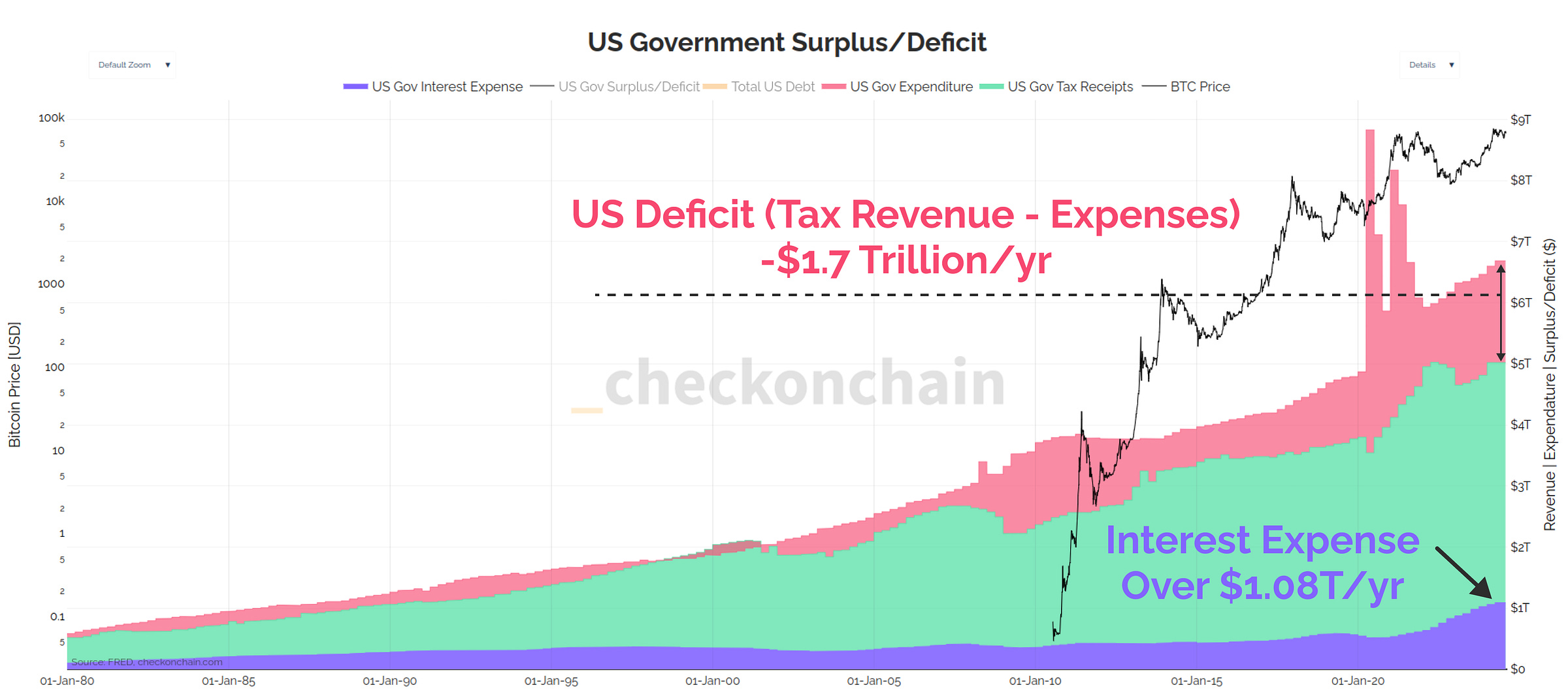 US Deficit