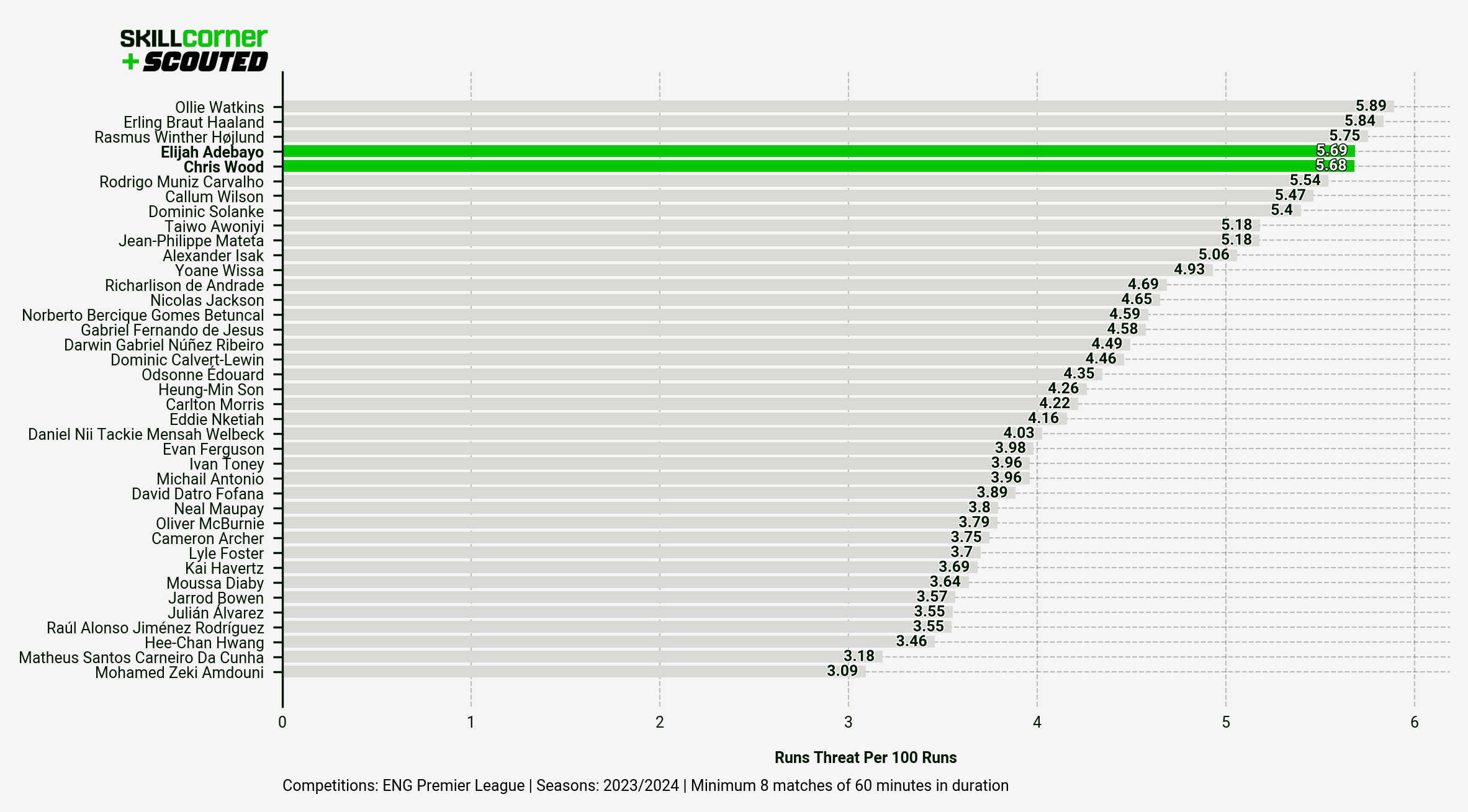 A SCOUTED-SkillCorner bar graph plotting Runs Threat per 100 Runs of Premier League forwards