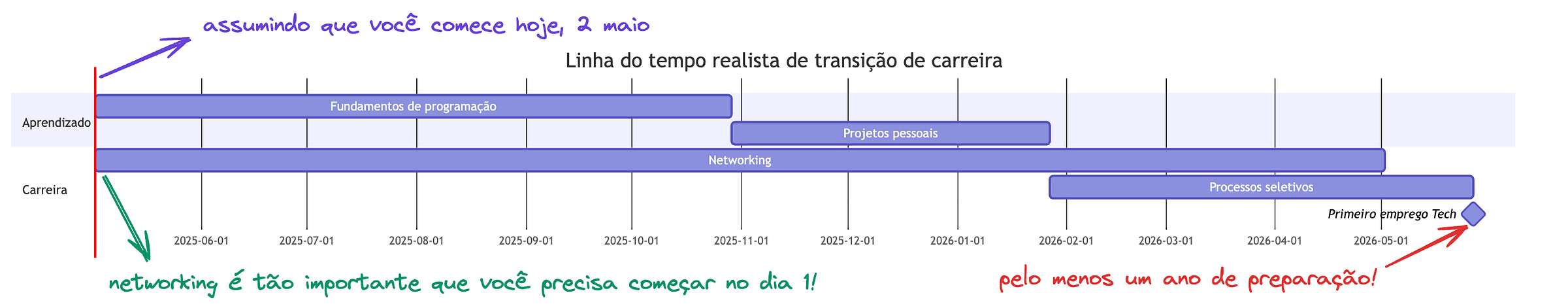 Diagrama de Gantt mostrando a linha do tempo de transição de carreira para engenharia de software ao longo de aproximadamente 12 meses, com fases de aprendizado de fundamentos, projetos pessoais, networking contínuo, processos seletivos e primeiro emprego. Diagrama de Gantt mostrando a linha do tempo de transição de carreira para engenharia de software ao longo de aproximadamente 12 meses, com fases de aprendizado de fundamentos, projetos pessoais, networking contínuo, processos seletivos e primeiro emprego.