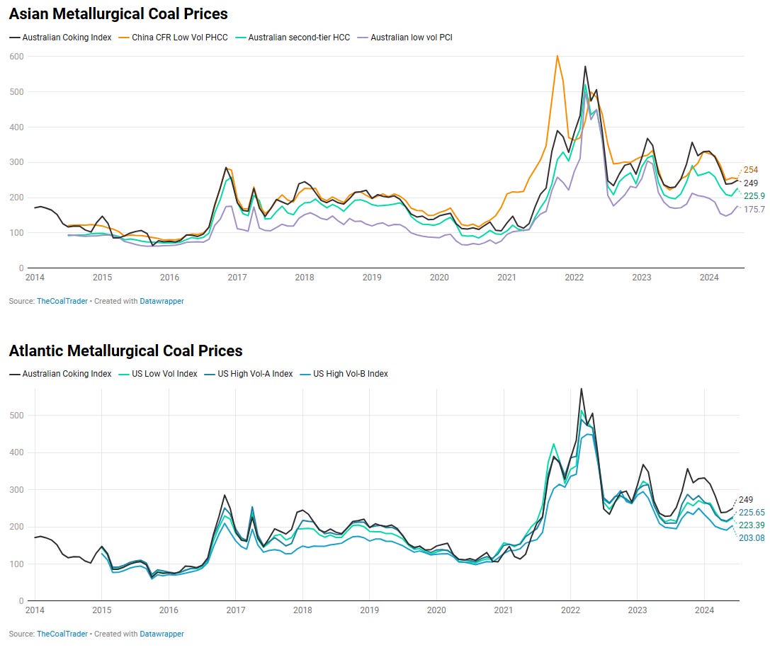 Coal Price Volatility and Cyclicality