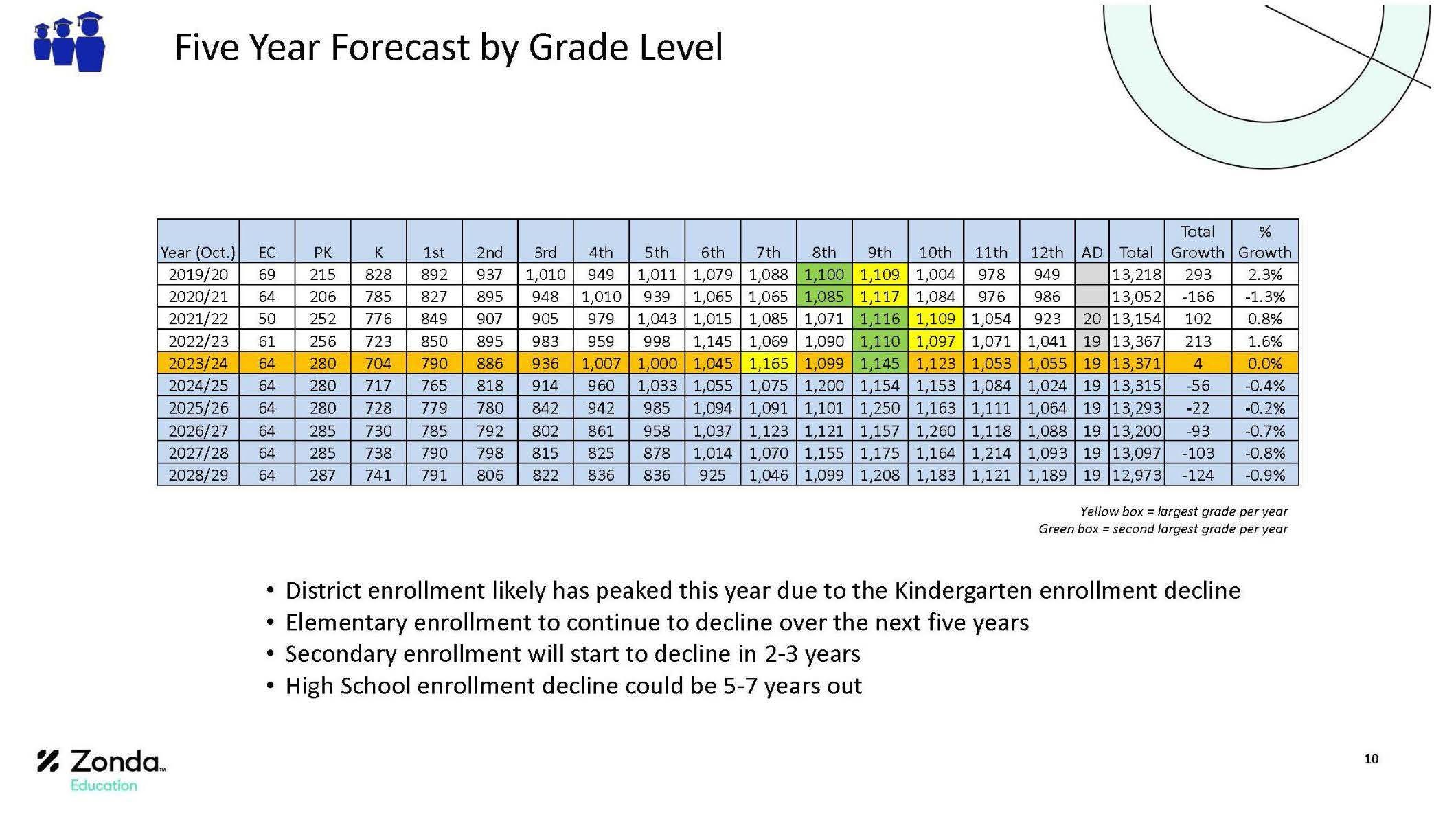 A five-year forecast of Coppell ISD enrollment by grade level