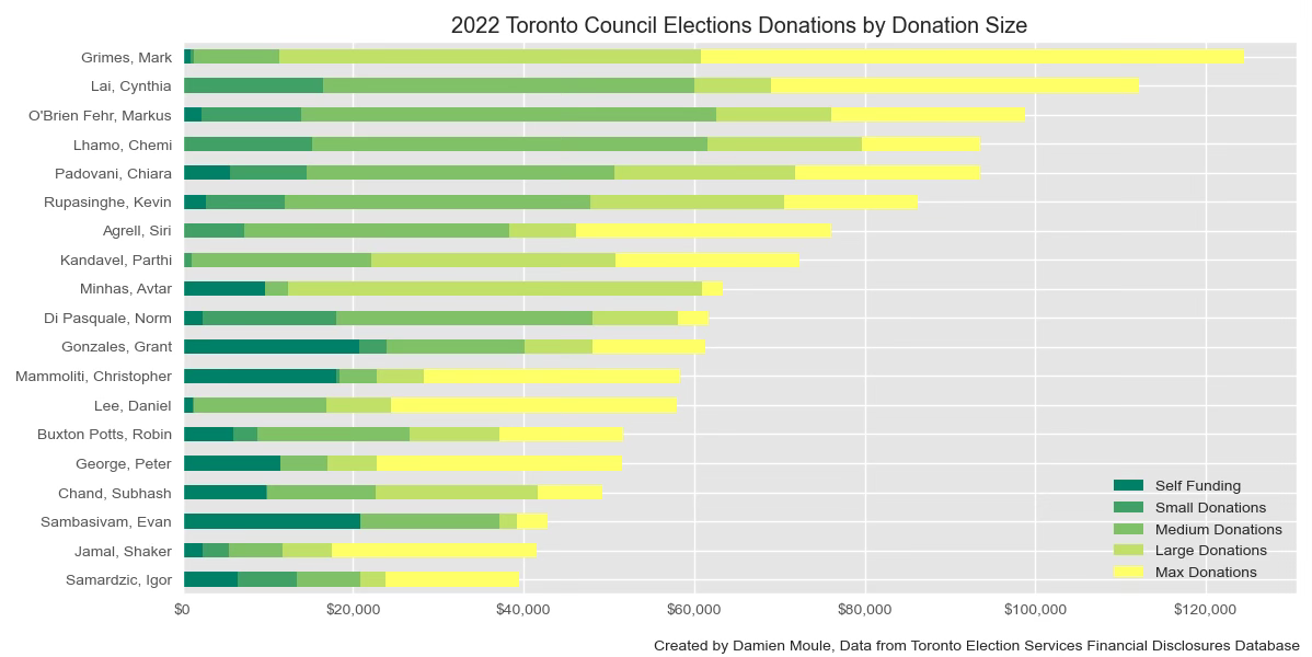 Bonus chart: non-winning council candidates donations by donation size