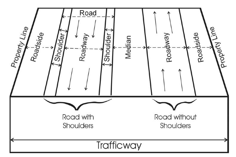 This graphic from an American standards group shows the parts of a roadway upon which an auto user may freely travel. 