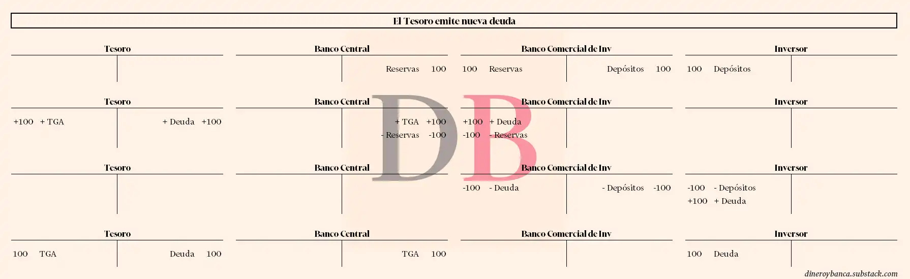Movimientos en el balance de diferentes agentes cuando el tesoro emite nueva deuda
