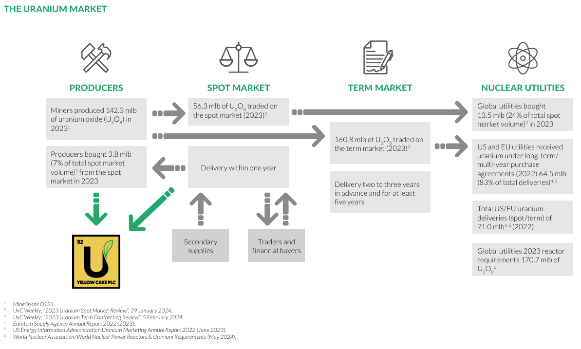 The Uranium Market & Yellow Cake Plc