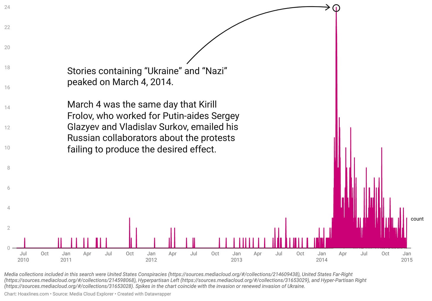 Counts for content mentioning “Ukraine” and “Nazi” daily from 2010 to 2015.