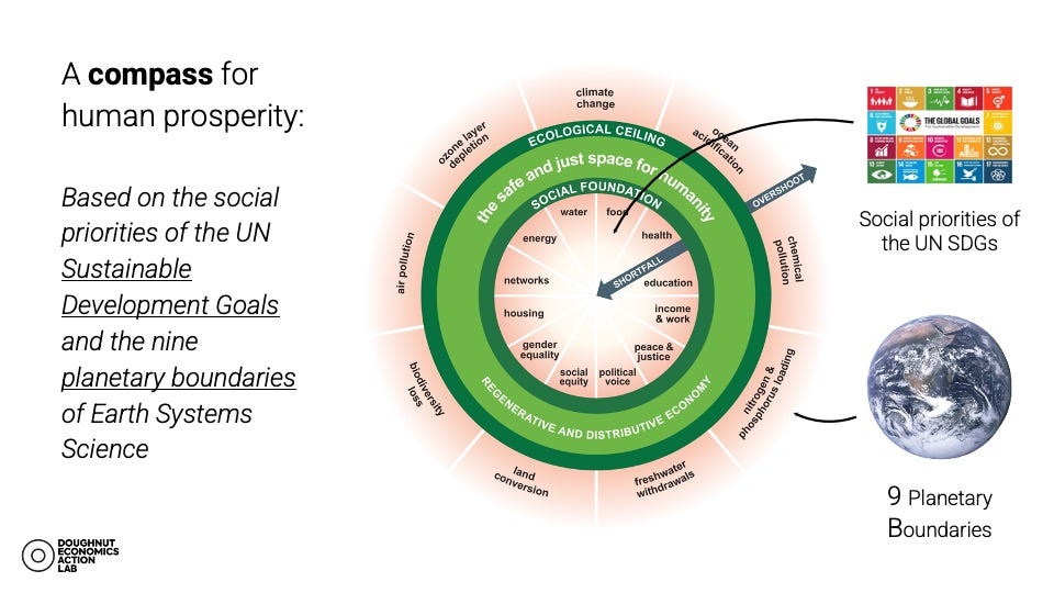 doughnut economics image showing planetary boundaries and social foundation